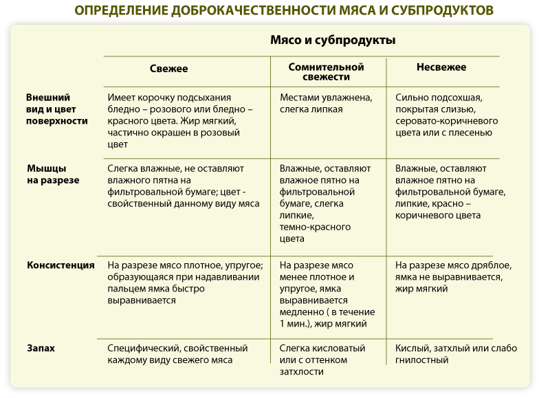 Практическая работа 3 определение. Оценка качества мяса таблица. Таблица для определениядоброкочественности овощей и зелени. Органолептическая оценка мясо говядина таблица. Органолептическая оценка доброкачественности мяса.