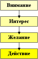 Тема научно-исследовательской работы: «Психологическое воздействие рекламы на современную молодежь»