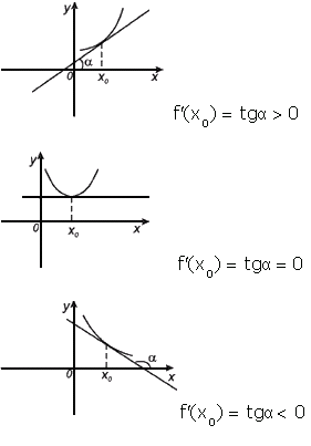 Урок Производная логарифмической функции