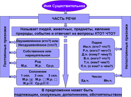 План-конспект урока по русскому языку Имя существительное. Обобщение (3 класс)