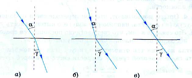 Сравните оптические плотности граничащих сред в случаях приведенных на рисунке