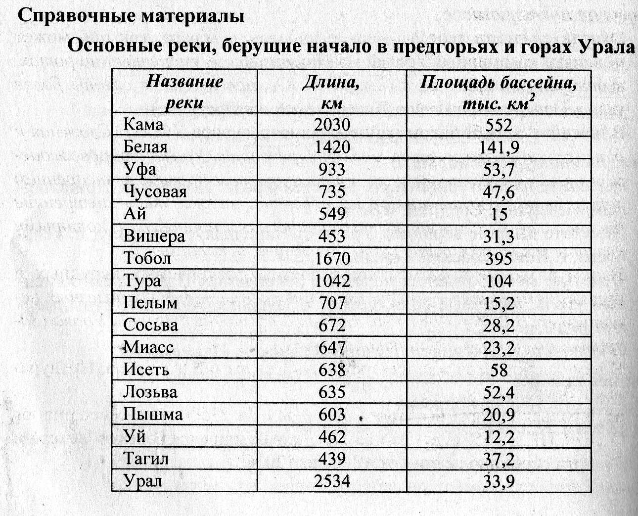 Реки Урала таблица