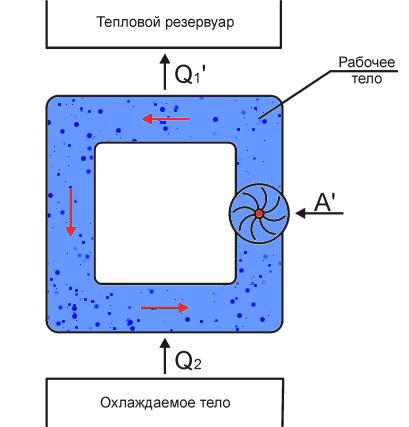 Урок по физике по теме Тепловые и холодильные машины. Принцип действия тепловых машин.