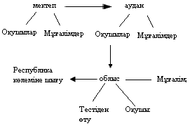 Пән олимпиадаларына дайындалуда оқушылардың шығармашылық қабілетін дамыту