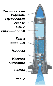 Конспект урока Реактивное движение. Ракеты