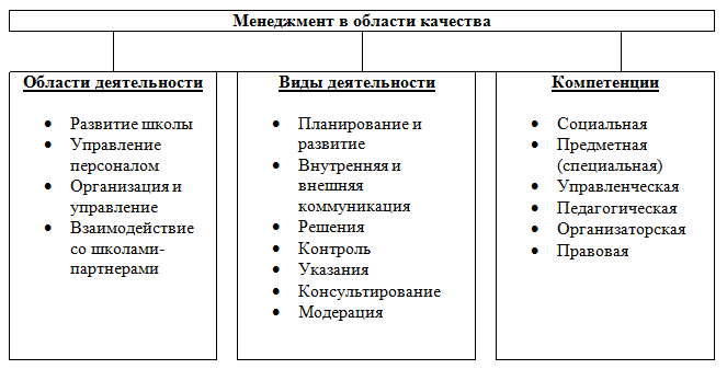 Статья Управление качеством образования в образовательном учреждении