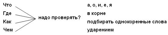 Конспект урока по русскому языку во 2 классе по теме «Безударные гласные в корне слова»