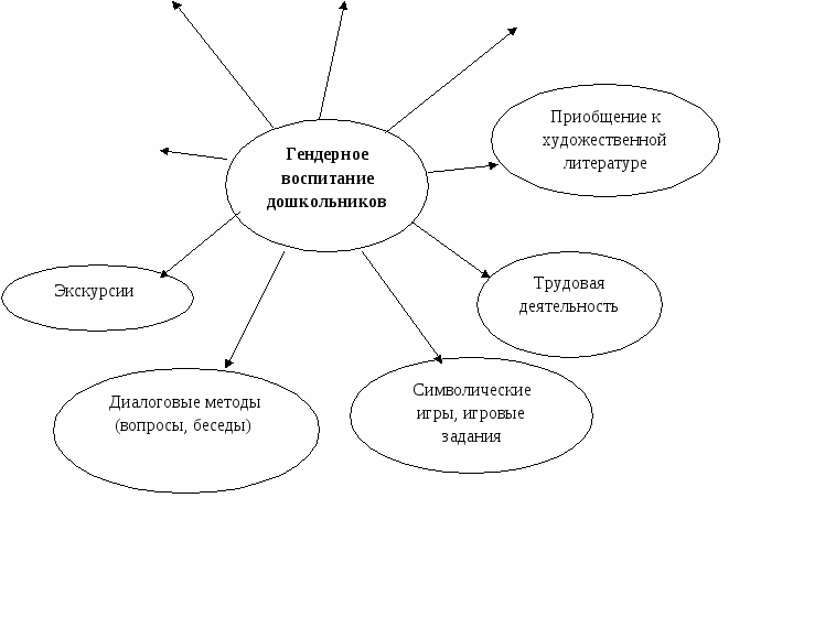 Программа гендерного воспитания для детей дошкольного возраста посредством игры