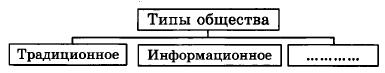 Административная контрольная работа по обществознанию. 10 класс. Базовый уровень