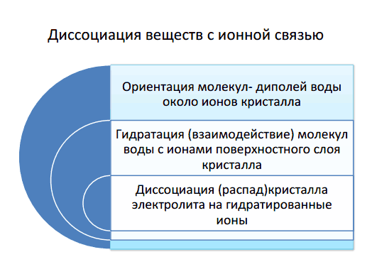 Конспект открытого урока по химии в 8 классе Тема: «Электролитическая диссоциация»