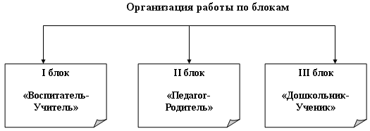 Преемственность в работе ДОУ и НОО