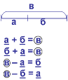 Урок математики 1 класс Уравнения. Решение уравнений вида х + а = б»