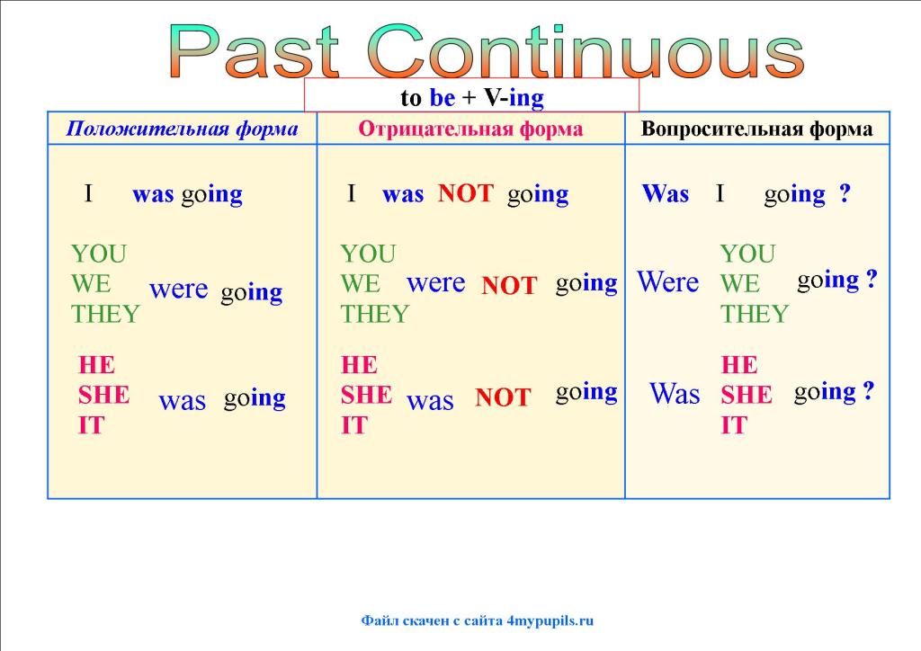 План урока по английскому языку на тему Past simple and past continuous