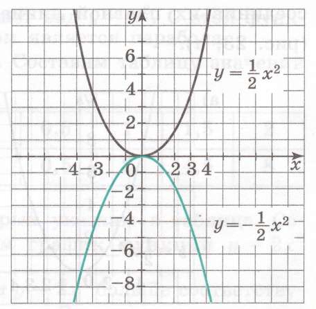 Математическая статья «Поиграем» с квадратичной функцией!