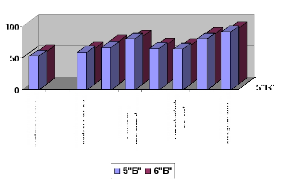 Формирование коммуникативной компетентности учащихся на уроках русского языка