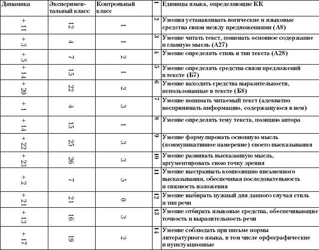 Формирование коммуникативной компетентности учащихся на уроках русского языка