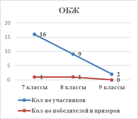 Аналитическая справка олимпиады