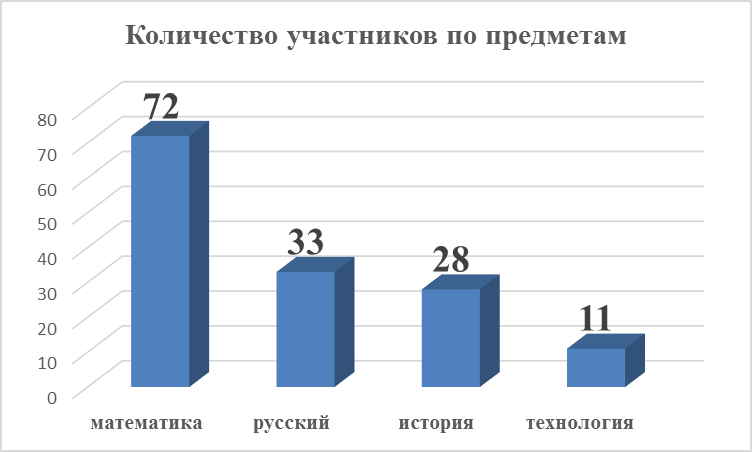 Аналитическая справка олимпиады