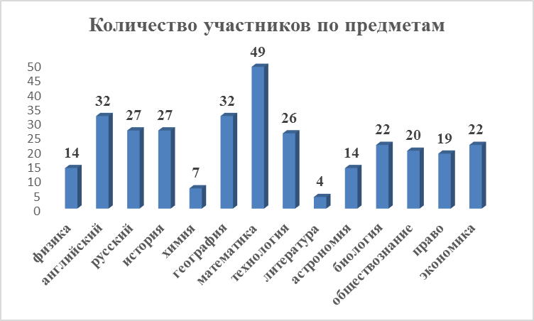 Аналитическая справка олимпиады