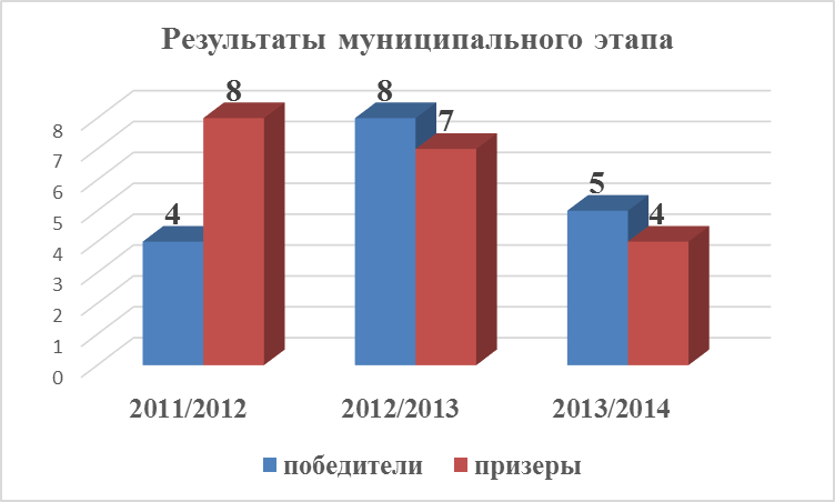 Аналитическая справка олимпиады