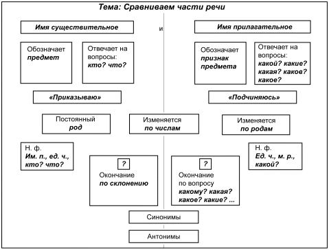 Творческий отчет «Активизация интереса и познавательной деятельности на уроках русского языка в 5-11 классах