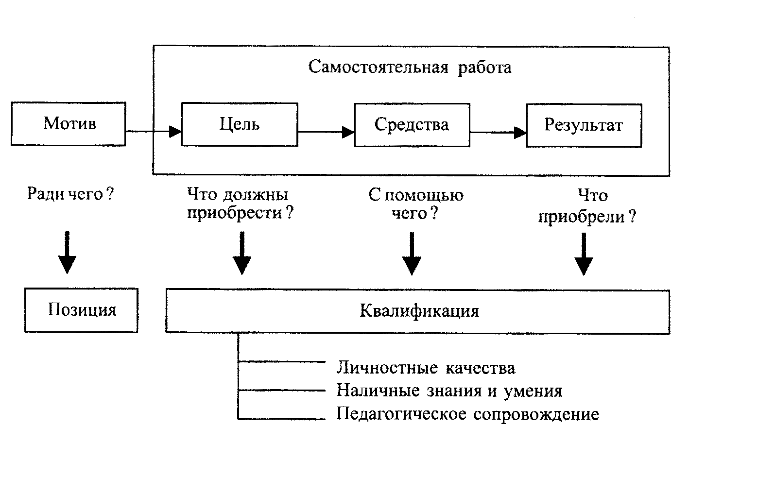 Мотив средства результат. Самостоятельная работа схема. Самостоятельная работа схема виды. Деятельность студента схема. Функции самостоятельной работы.