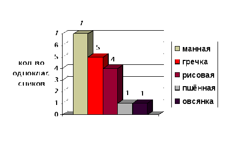 Исследовательская работа. Каша-здоровье наше