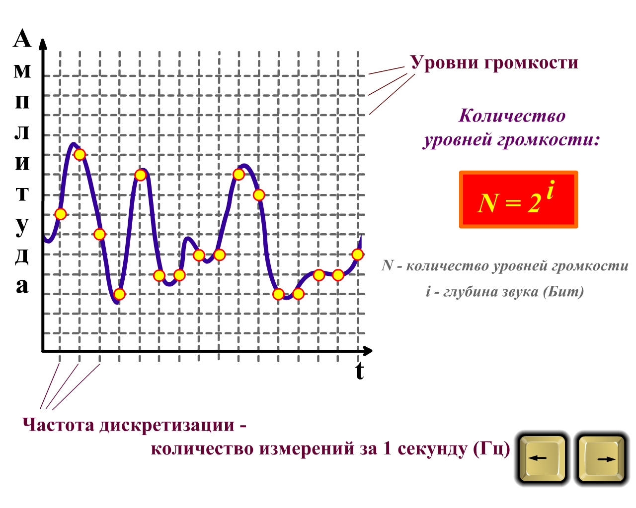 Конспект урока по информатике на тему Кодирование звуковой информации(8 класс)