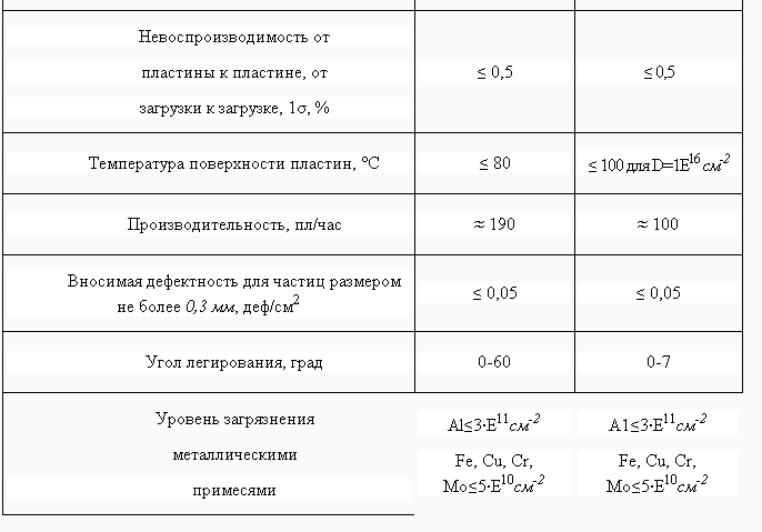 Лекционный материал по дисциплине Наноинженерия - ИОННАЯ ИМПЛАНТАЦИЯ