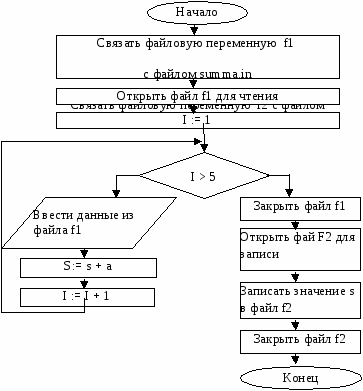 Урок на тему Файлы. Команды работы с файлами