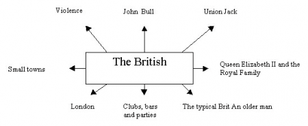 Методическая разработка открытого урока для учащихся 8-го класса: "The British: their Features and Manners"